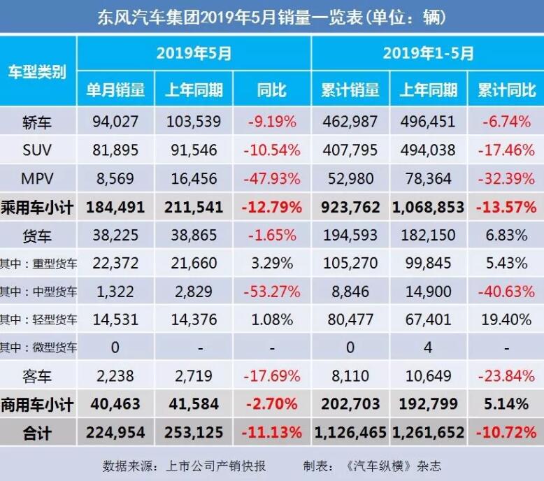 5月汽車銷量快報(bào)：集體大跌哀鴻遍野！上汽/東風(fēng)/長(zhǎng)安/吉利/長(zhǎng)城統(tǒng)統(tǒng)扛不住了