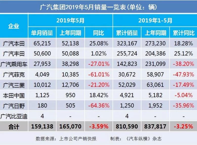 5月汽車銷量快報(bào)：集體大跌哀鴻遍野！上汽/東風(fēng)/長(zhǎng)安/吉利/長(zhǎng)城統(tǒng)統(tǒng)扛不住了