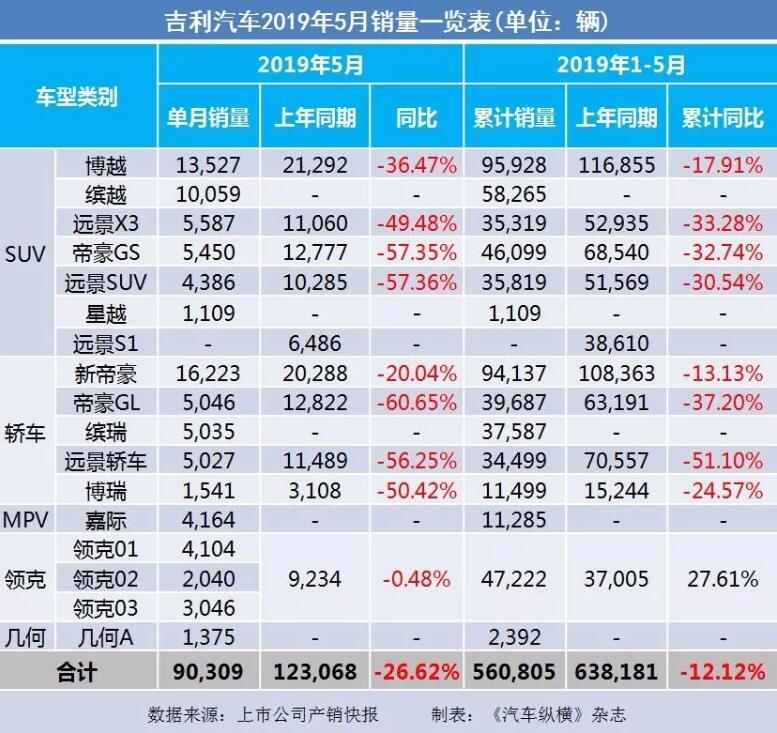 5月汽車銷量快報(bào)：集體大跌哀鴻遍野！上汽/東風(fēng)/長(zhǎng)安/吉利/長(zhǎng)城統(tǒng)統(tǒng)扛不住了