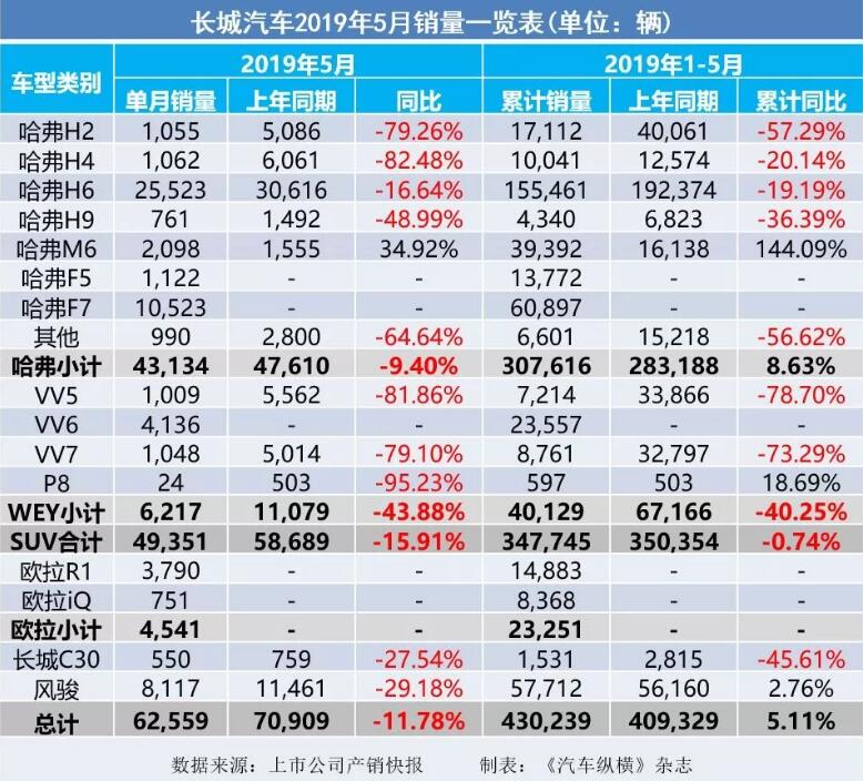 5月汽車銷量快報(bào)：集體大跌哀鴻遍野！上汽/東風(fēng)/長(zhǎng)安/吉利/長(zhǎng)城統(tǒng)統(tǒng)扛不住了