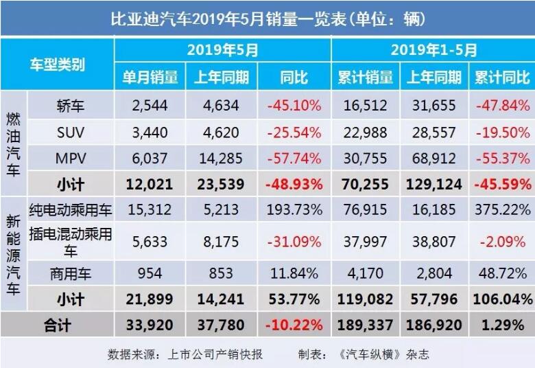 5月汽車銷量快報(bào)：集體大跌哀鴻遍野！上汽/東風(fēng)/長(zhǎng)安/吉利/長(zhǎng)城統(tǒng)統(tǒng)扛不住了