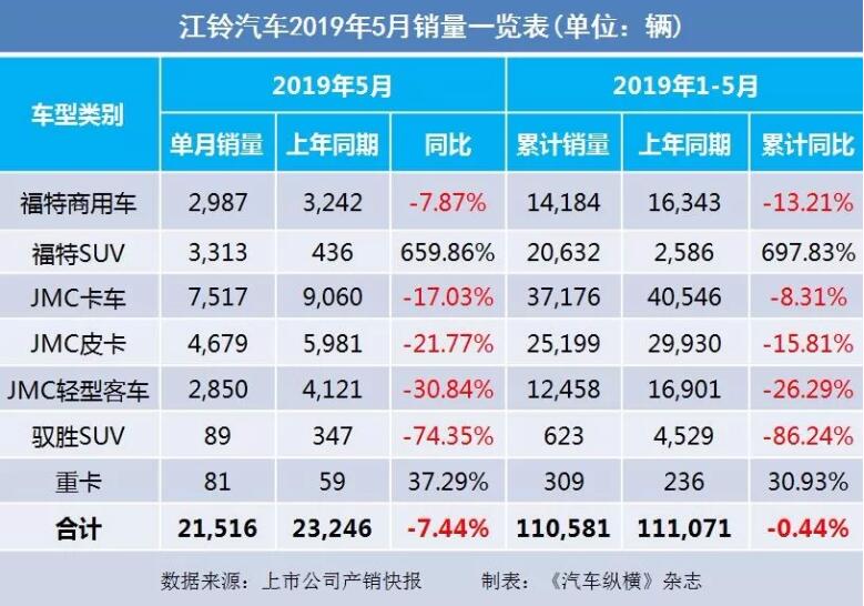 5月汽車銷量快報(bào)：集體大跌哀鴻遍野！上汽/東風(fēng)/長(zhǎng)安/吉利/長(zhǎng)城統(tǒng)統(tǒng)扛不住了