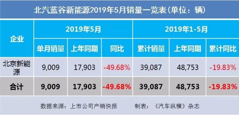 5月汽車銷量快報(bào)：集體大跌哀鴻遍野！上汽/東風(fēng)/長(zhǎng)安/吉利/長(zhǎng)城統(tǒng)統(tǒng)扛不住了