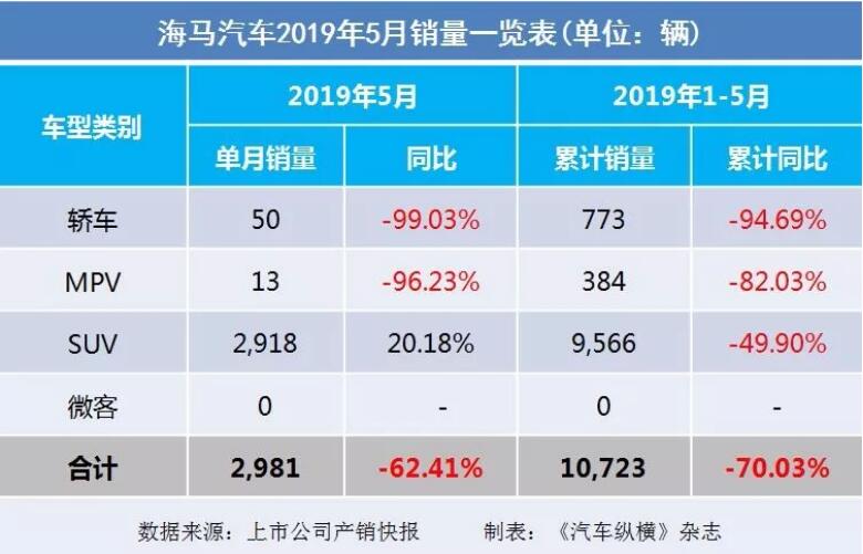 5月汽車銷量快報(bào)：集體大跌哀鴻遍野！上汽/東風(fēng)/長(zhǎng)安/吉利/長(zhǎng)城統(tǒng)統(tǒng)扛不住了